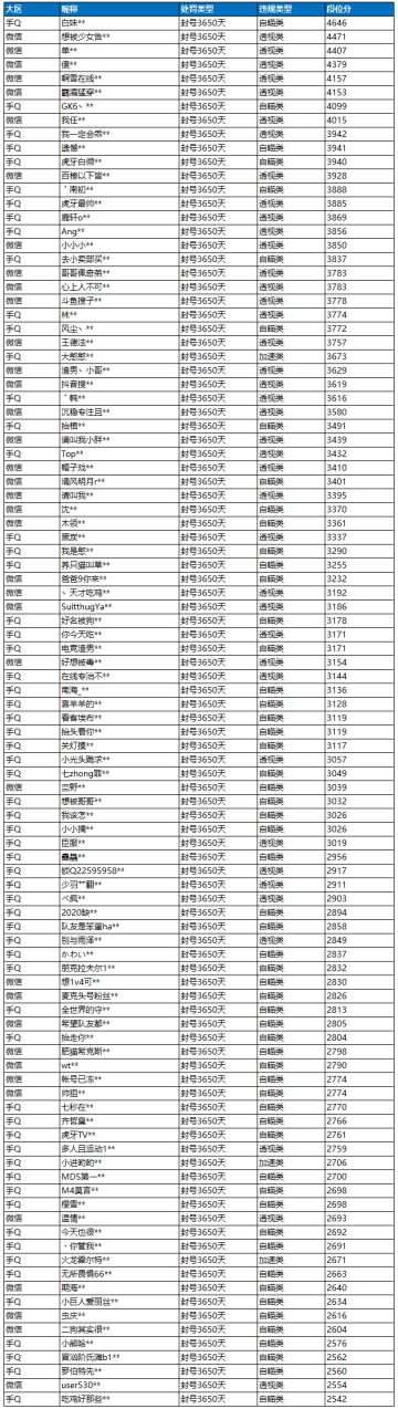5月13日外挂打击公告