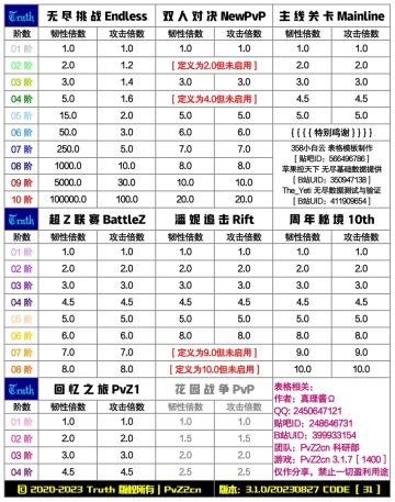 【转】各模式下僵尸韧性数据