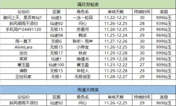 【打卡成就】最新成就获奖道友热力出炉！——12月28日
