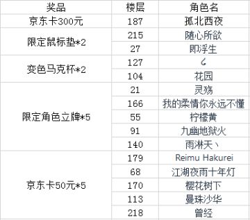 (已开奖）【双生幻想】全平台20万预约达成！！感恩福利大放送！
