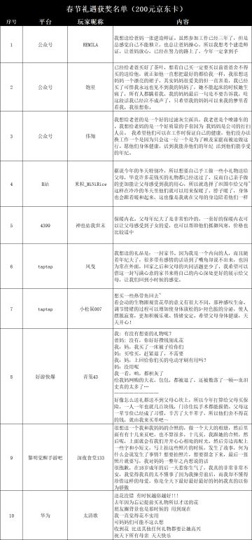 【获奖公告】1月30日至2月4日感恩前行春节献礼获奖名单