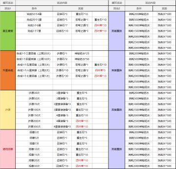【优化】循环活动改版，降低难度，增加奖励