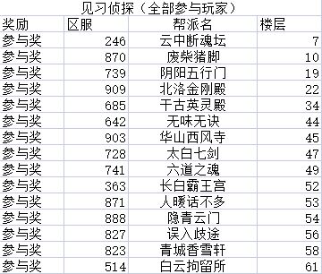 【官方】TapTap论坛有奖断案类活动“武林疑云之秘宝迷案”获奖名单公布