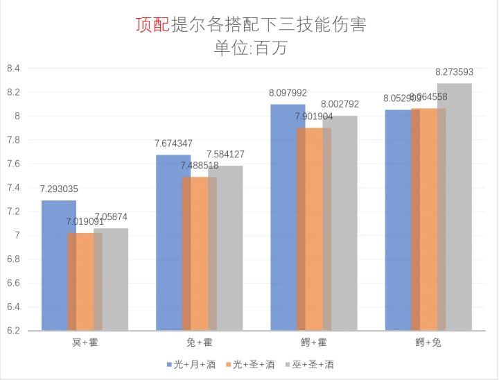 827w!顶配提尔三技能的最高伤害(Ⅷ)截图