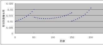 关于暴走防御的深入研究