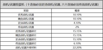 《比特大爆炸》先遣服抽奖概率公示