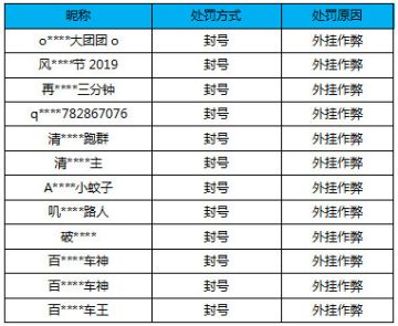 【公告】外挂作弊处罚公告（12月22日）