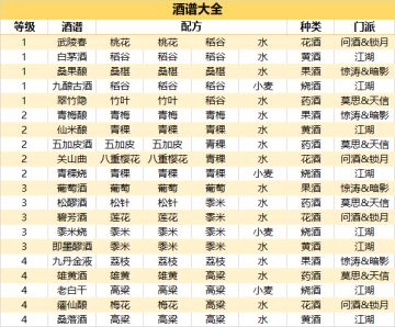 【玩家攻略】四级酒谱&性格加成现已加入江湖百科豪华午餐