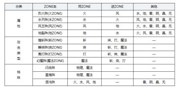 【转载】ZONE介绍（阵详细介绍、开阵人物等）