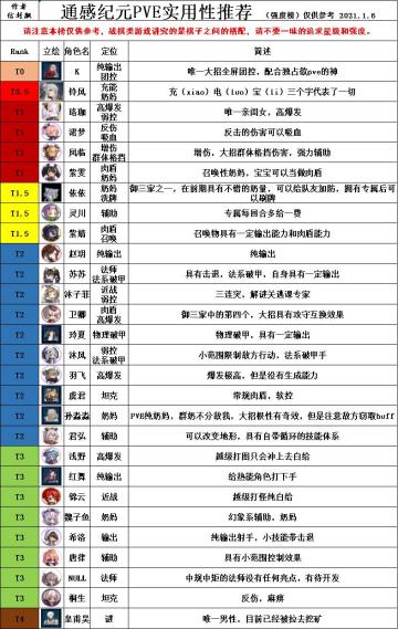 通感纪元开服强(jie)度(zou)榜 (2021.1.6改)