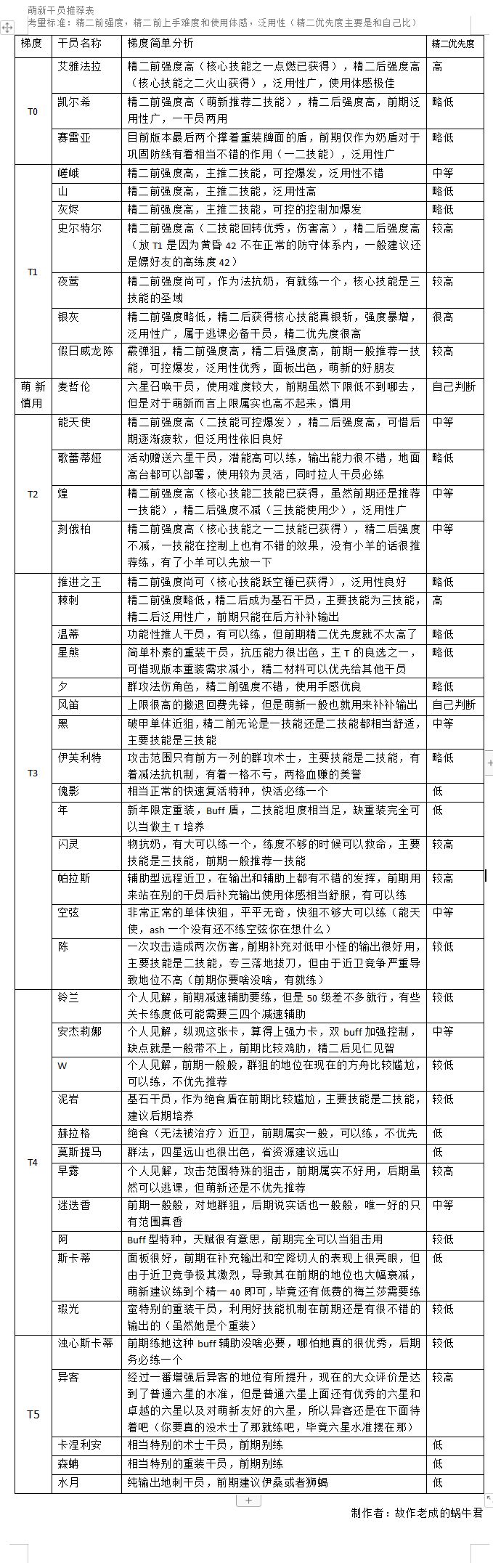 萌新干员推荐表截图