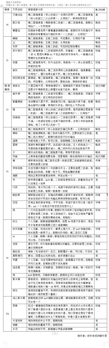 萌新干员推荐表