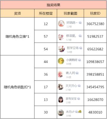 （已开奖）【圣诞福利放送】让奇迹圣诞小艾菲来实现你的愿望吧！