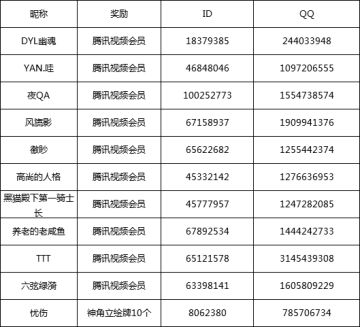 【奖励通知】“神角迎春接福行动”奖励通知