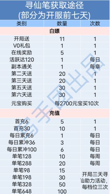 开服七天攻略（转）