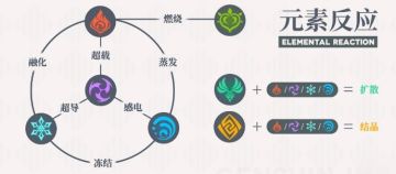 （搬运/侵删）原神元素反应图机制解析