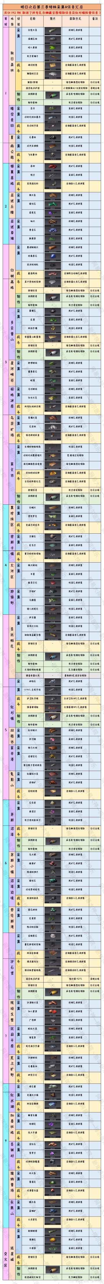 【明日攻略】采集任务一览