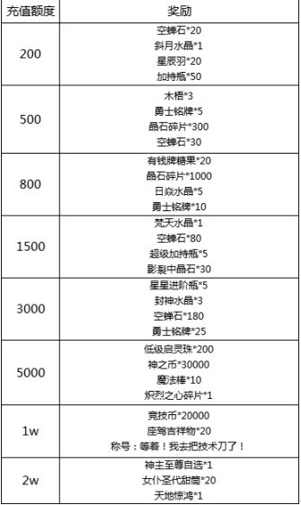 《冒险王3OL》名人堂6月25日线下累充活动