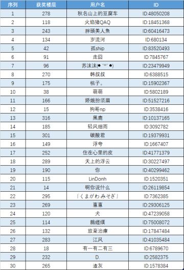 第二期盖楼赢首测资格活动获奖公告