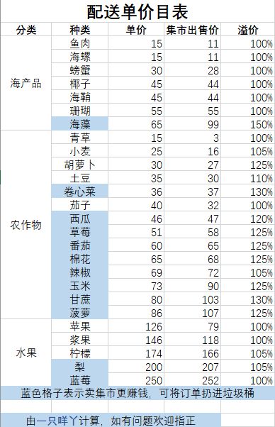 配送单价目表截图