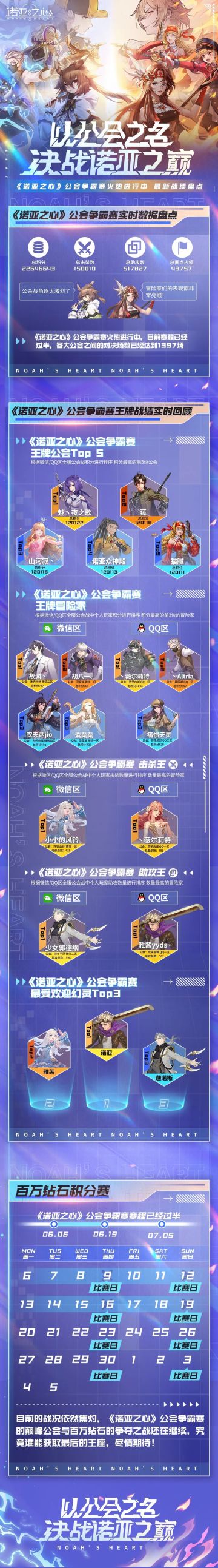 公会争霸火热进行中 最新战绩盘点