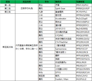 【获奖名单】参与挑战赢免费皇室令牌和正品手办礼包！