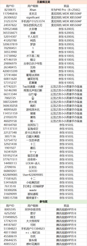 【已开奖】新版本投稿三星棋王视频，解锁华为P40手机、索尼耳机和大量京东卡！