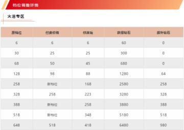 【公告】《啪啪三国2》游戏内商店价格档位调整公告