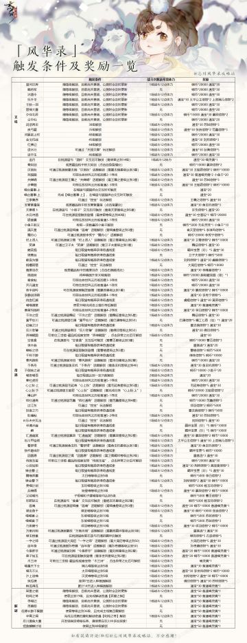 《忘川全支线任务、奇遇、解谜任务解锁条件&奖励一览》