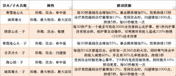 异火推荐：法阵开，如火如荼