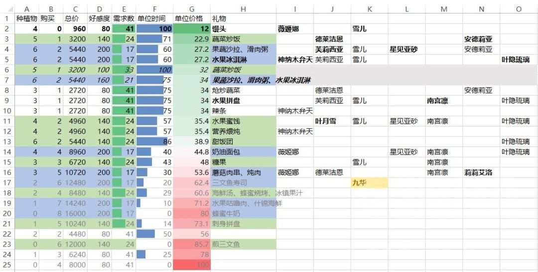 【转自NGA】【灵魂潮汐】[攻略]食物与好感度与性价比的排行表截图