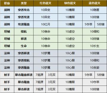 策划有话说 | 系统铭文票选方案公布