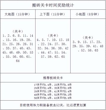 《弹壳特攻队》全网最详细的搬砖表格
