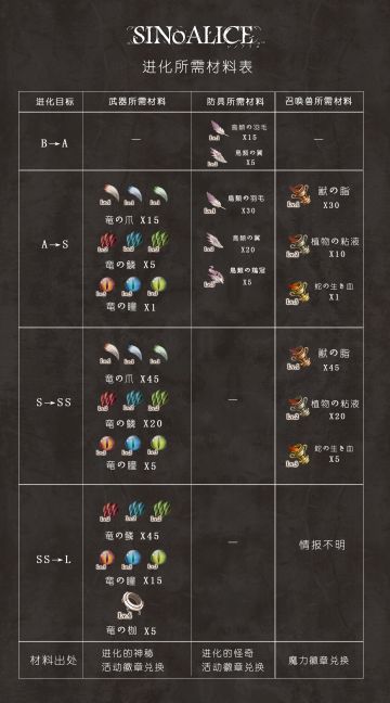 【萌游姬攻略组】死亡爱丽丝数据向资料（武器防具召唤兽进化材料表+强化材料的经验表+玩家升级AP经验与HP与COST表+职业熟练度升级经验表+章节信息表与总结）
