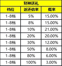 大圣神威《财神送礼》活动概率公示