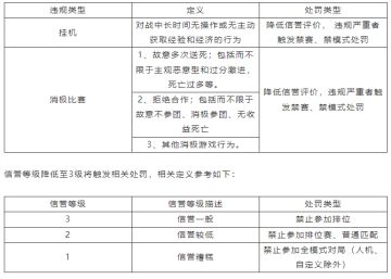 对“消极游戏行为”说不！净化游戏环境专项第6期（附部分名单）