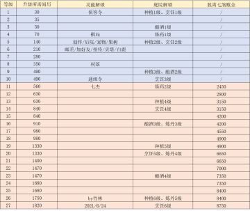 【竹林】种植-烹饪-炼药-酿酒解锁等级及各等级七煞脱离需缴纳赎金明细！