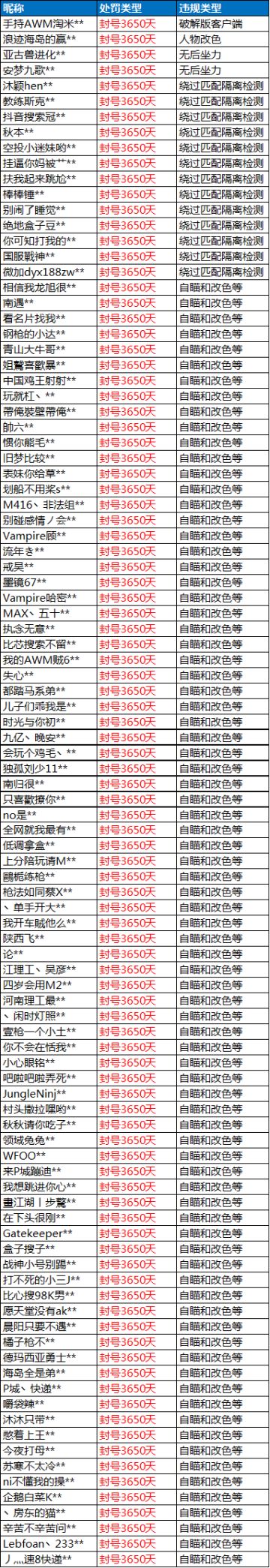 6月14日外挂打击公告