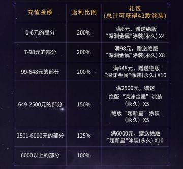 【返利说明】《星战前夜：无烬星河》充值返还领取规则说明