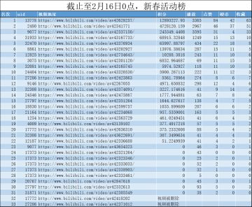 新春活动结束倒计时，冲刺5000战略物资大奖吧