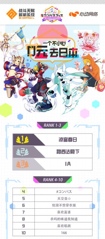 「完全解析」测试RANK排行榜获奖名单公布！看看是谁一个不小心 0元去日本！