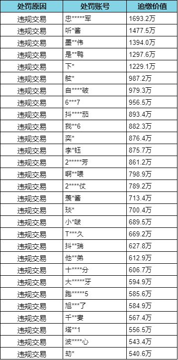 【安全处罚公告】 违规行为及线下交易处罚公告 （6月19日）