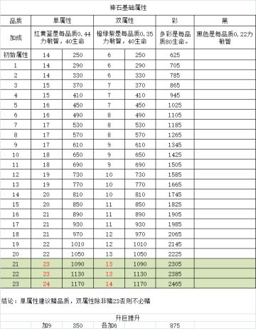从问题出发6—手游神石怎么玩（瑟瑟发抖）