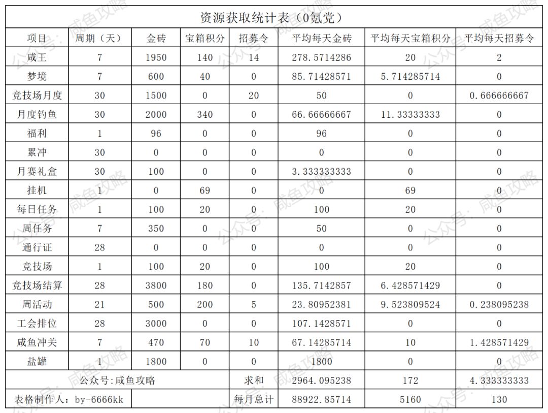 【咸鱼之王】不同氪度资源获取数据详览截图