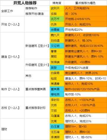 【人物推荐】新城市开荒推荐（内附刷资源大法）
