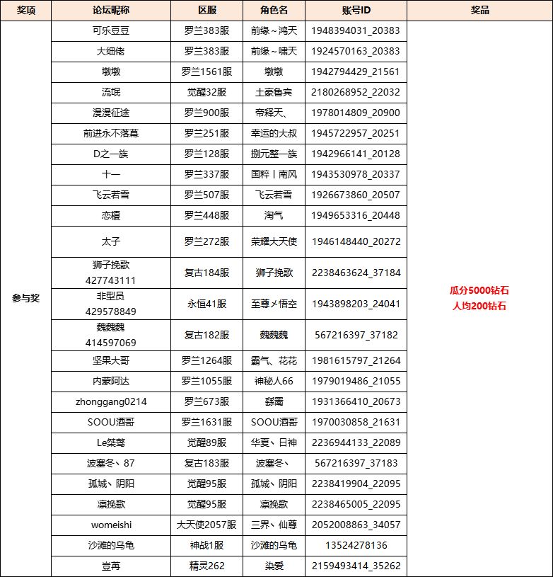 【获奖名单】【周年庆活动·第一分会场】书写你的勇者故事，赢取百元京东卡！！截图