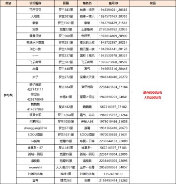 【获奖名单】【周年庆活动·第一分会场】书写你的勇者故事，赢取百元京东卡！！