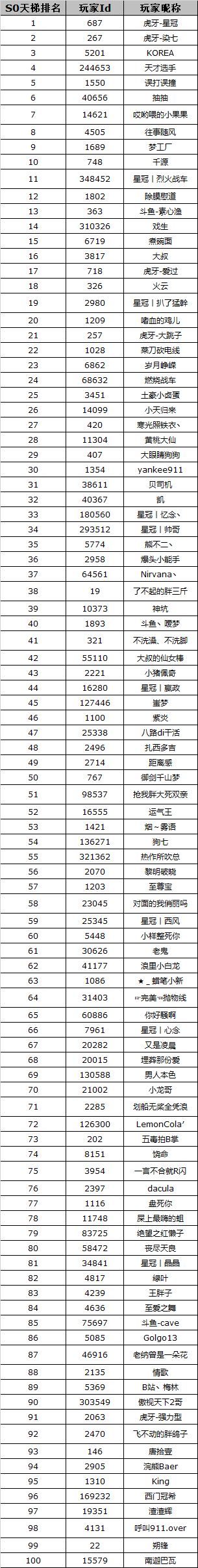 S0赛季天梯前100名的大佬，快来领取万达电影票~