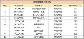 傀儡暗黑套第一次测试活动结果