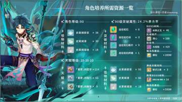 魈 培养素材采集全路线